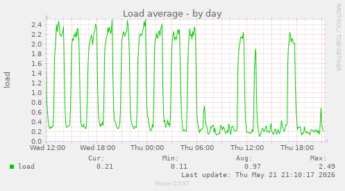 daily graph