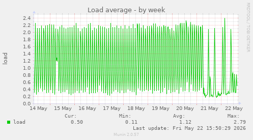 weekly graph
