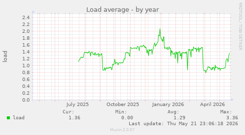 yearly graph