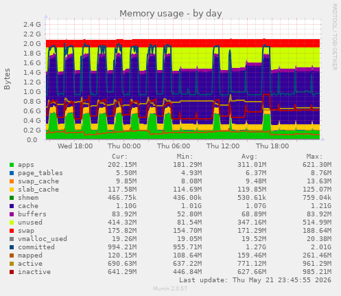 daily graph