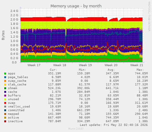 monthly graph