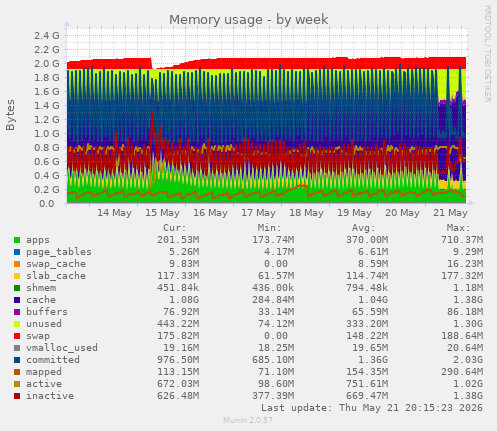 weekly graph