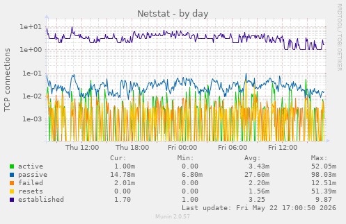 Netstat