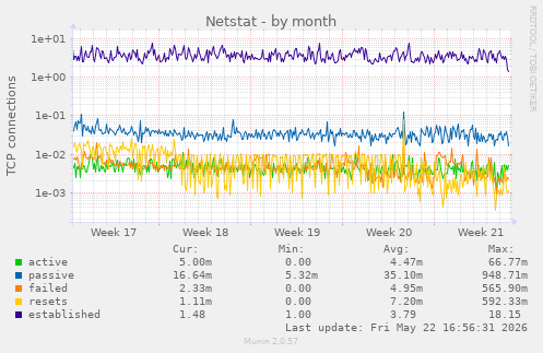 Netstat