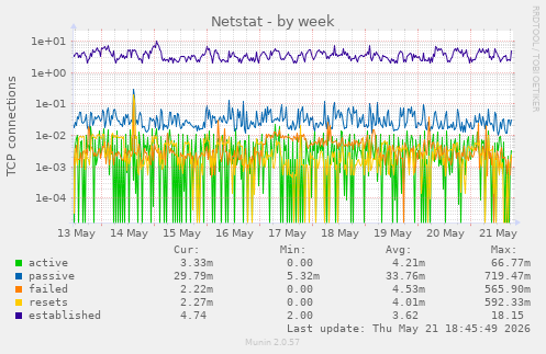 Netstat