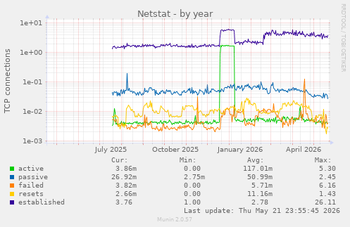 Netstat