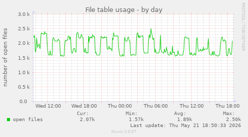 File table usage