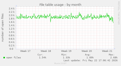 File table usage