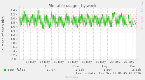 File table usage
