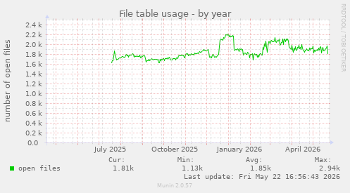 File table usage
