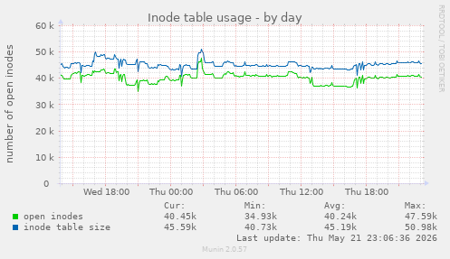 daily graph