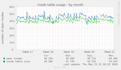 monthly graph