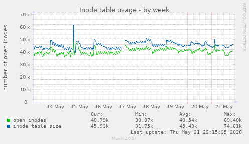 weekly graph