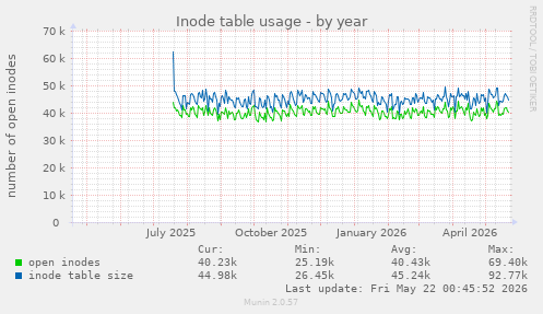 Inode table usage