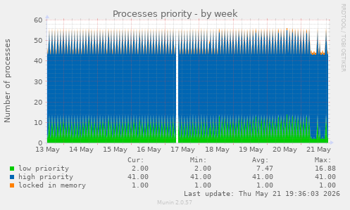 Processes priority