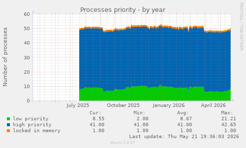 Processes priority