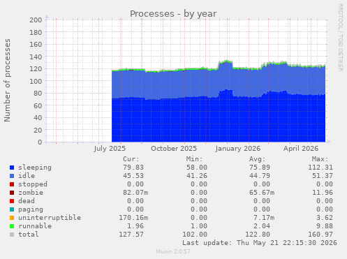 Processes