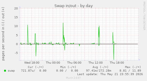 Swap in/out