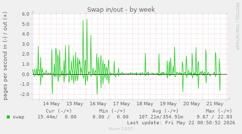Swap in/out