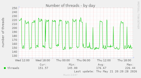 Number of threads