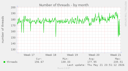 Number of threads