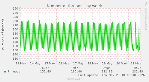 Number of threads