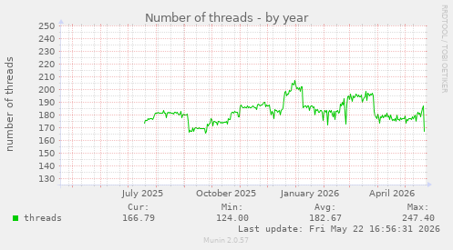 Number of threads