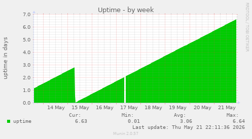 Uptime