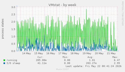 weekly graph