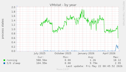 VMstat