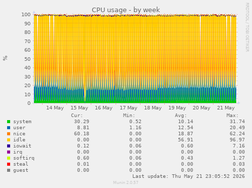 CPU usage