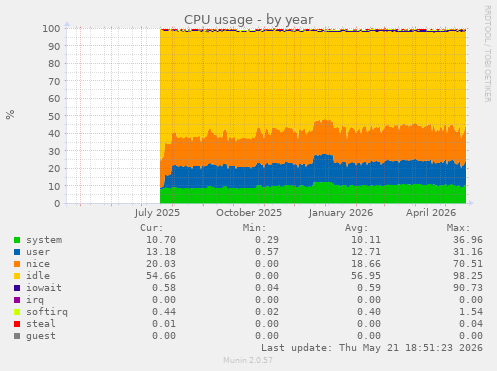 CPU usage
