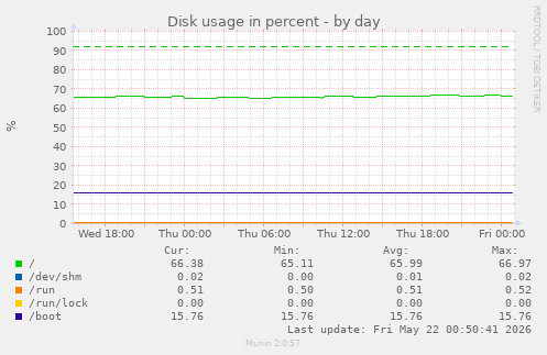 Disk usage in percent