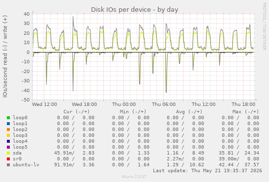 Disk IOs per device