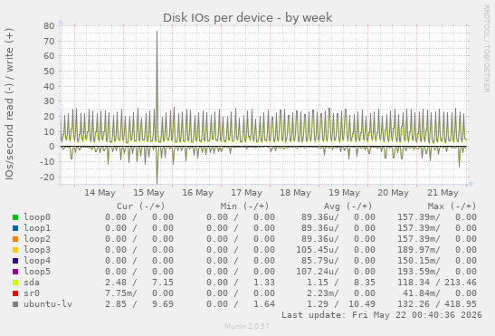 Disk IOs per device