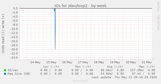 IOs for /dev/loop2