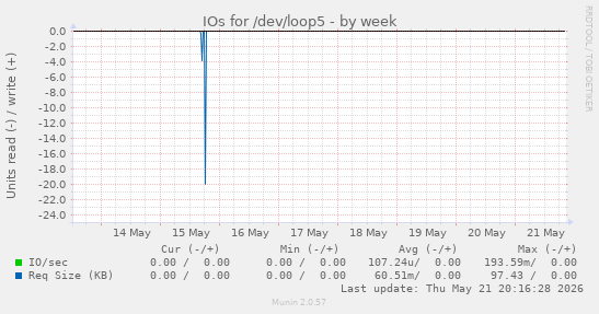 IOs for /dev/loop5