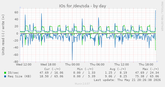 IOs for /dev/sda
