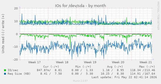monthly graph