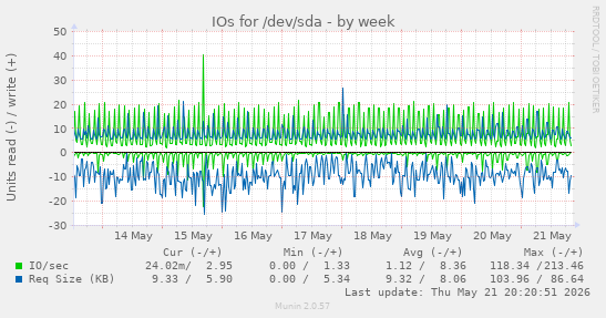 IOs for /dev/sda