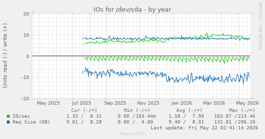 yearly graph