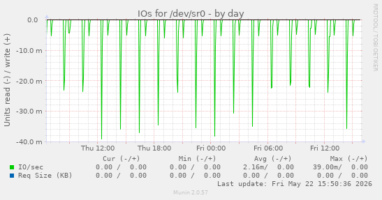 IOs for /dev/sr0