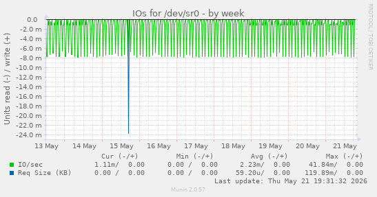 IOs for /dev/sr0