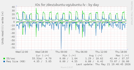 IOs for /dev/ubuntu-vg/ubuntu-lv