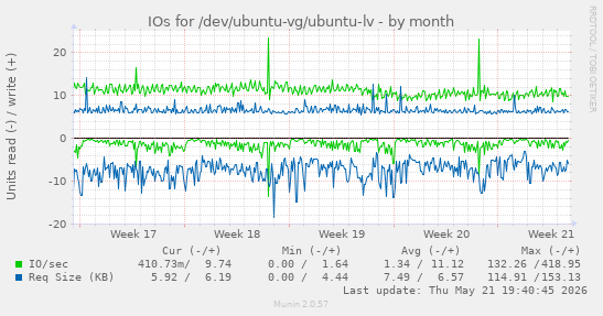 monthly graph