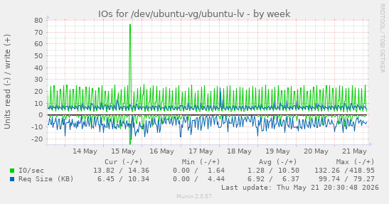 IOs for /dev/ubuntu-vg/ubuntu-lv