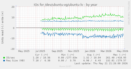 yearly graph