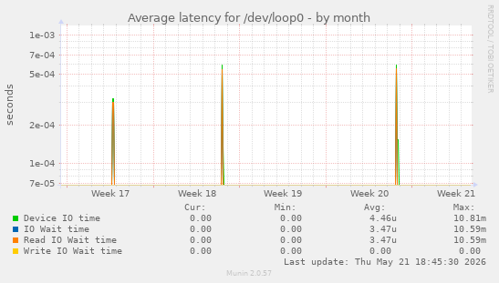 Average latency for /dev/loop0
