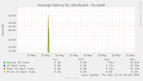 Average latency for /dev/loop0