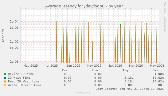 Average latency for /dev/loop0
